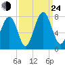 Whale Branch tide chart for Tuesday, September 24, 2024