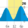 Whale Branch tide chart for Thursday, September 26, 2024