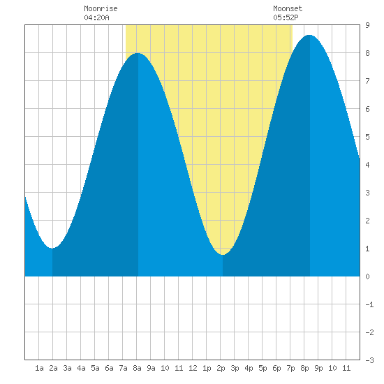 Whale Branch tide chart for Sunday, September 29, 2024