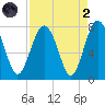 Whale Branch tide chart for Monday, September 2, 2024