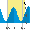 Whale Branch tide chart for Tuesday, September 3, 2024