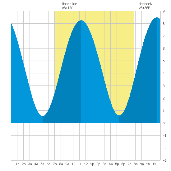 Whale Branch tide chart for Wednesday, September 4, 2024