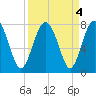 Whale Branch tide chart for Wednesday, September 4, 2024