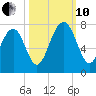 Whale Branch tide chart for Thursday, October 10, 2024