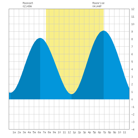 Whale Branch tide chart for Sunday, October 13, 2024