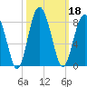 Whale Branch tide chart for Friday, October 18, 2024