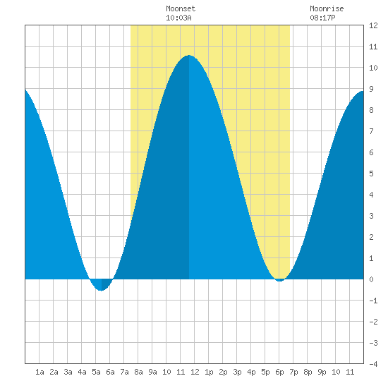 Whale Branch tide chart for Saturday, October 19, 2024