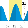 Whale Branch tide chart for Monday, October 21, 2024