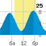 Whale Branch tide chart for Friday, October 25, 2024