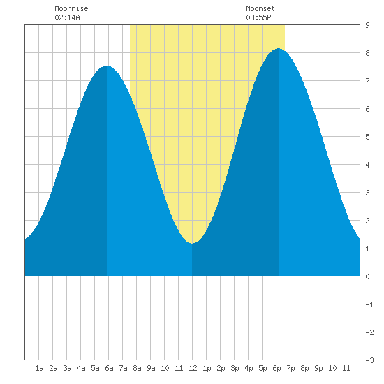 Whale Branch tide chart for Saturday, October 26, 2024
