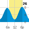 Whale Branch tide chart for Saturday, October 26, 2024
