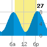Whale Branch tide chart for Sunday, October 27, 2024