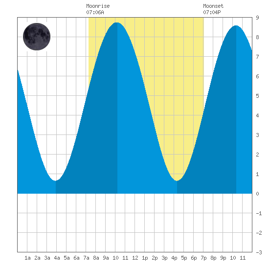 Whale Branch tide chart for Wednesday, October 2, 2024
