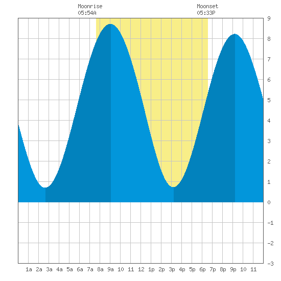 Whale Branch tide chart for Wednesday, October 30, 2024