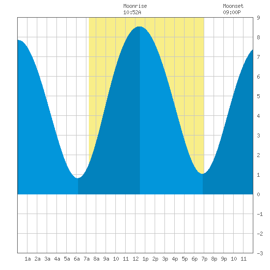 Whale Branch tide chart for Sunday, October 6, 2024