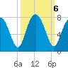Whale Branch tide chart for Sunday, October 6, 2024