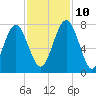Whale Branch tide chart for Sunday, November 10, 2024