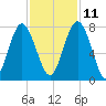 Whale Branch tide chart for Monday, November 11, 2024