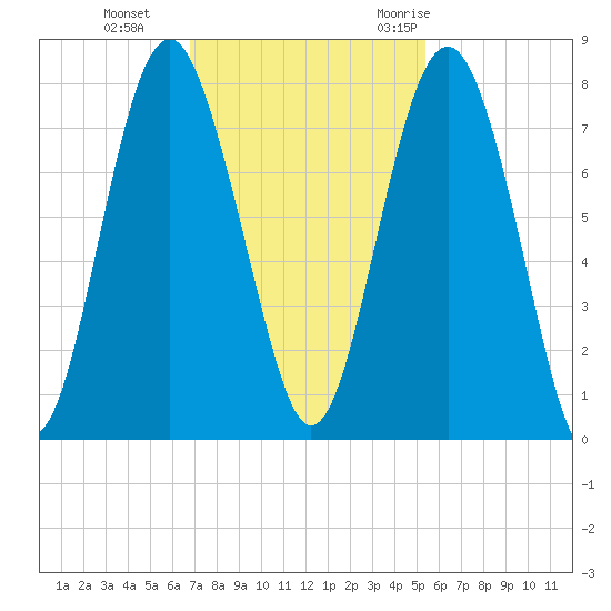 Whale Branch tide chart for Tuesday, November 12, 2024
