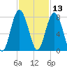 Whale Branch tide chart for Wednesday, November 13, 2024