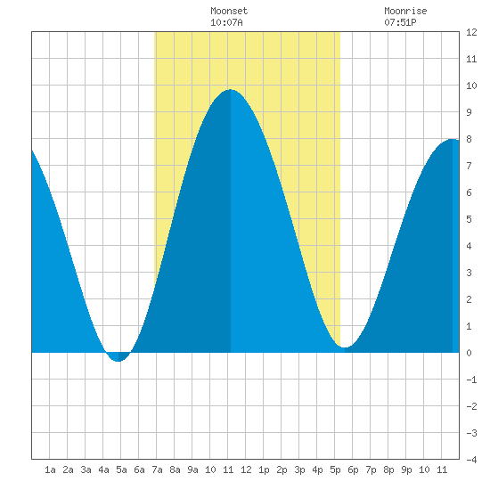Whale Branch tide chart for Monday, November 18, 2024
