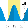 Whale Branch tide chart for Tuesday, November 19, 2024