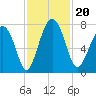 Whale Branch tide chart for Wednesday, November 20, 2024