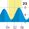 Whale Branch tide chart for Saturday, November 23, 2024