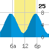 Whale Branch tide chart for Monday, November 25, 2024