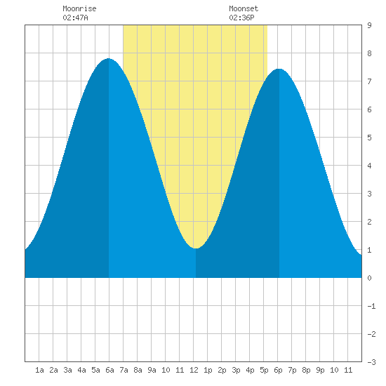 Whale Branch tide chart for Tuesday, November 26, 2024