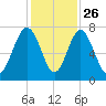 Whale Branch tide chart for Tuesday, November 26, 2024