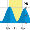Whale Branch tide chart for Thursday, November 28, 2024