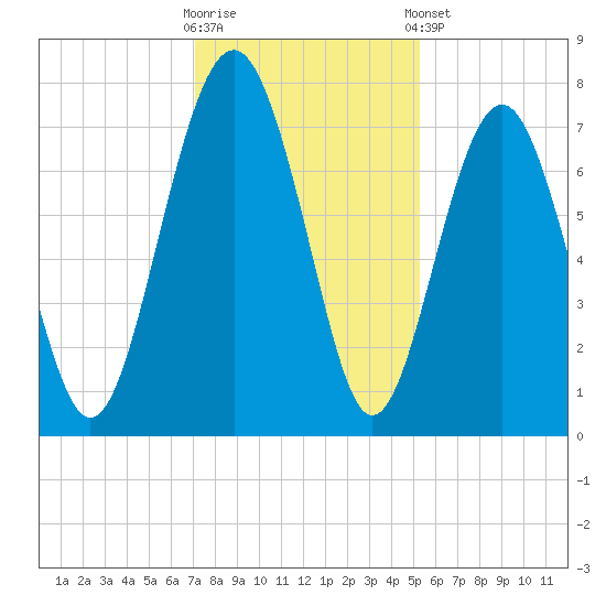 Whale Branch tide chart for Saturday, November 30, 2024