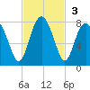 Whale Branch tide chart for Sunday, November 3, 2024