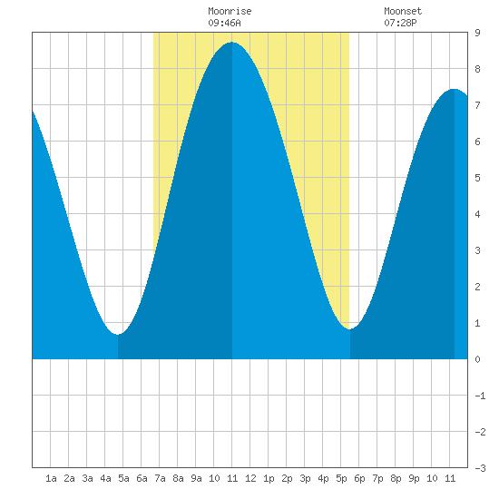 Whale Branch tide chart for Monday, November 4, 2024