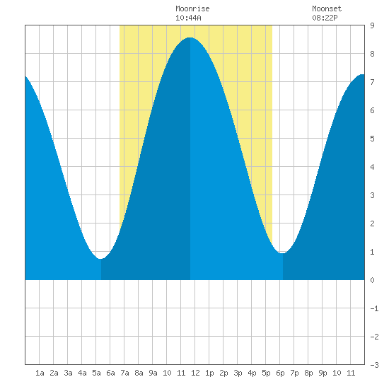 Whale Branch tide chart for Tuesday, November 5, 2024