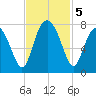 Whale Branch tide chart for Tuesday, November 5, 2024