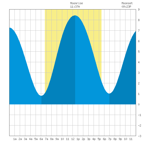 Whale Branch tide chart for Wednesday, November 6, 2024