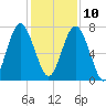Whale Branch tide chart for Tuesday, December 10, 2024