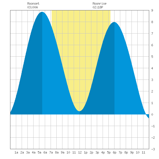 Whale Branch tide chart for Wednesday, December 11, 2024
