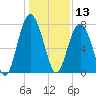 Whale Branch tide chart for Friday, December 13, 2024