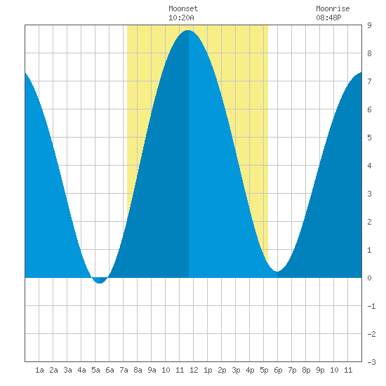 Whale Branch tide chart for Wednesday, December 18, 2024