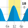 Whale Branch tide chart for Wednesday, December 18, 2024