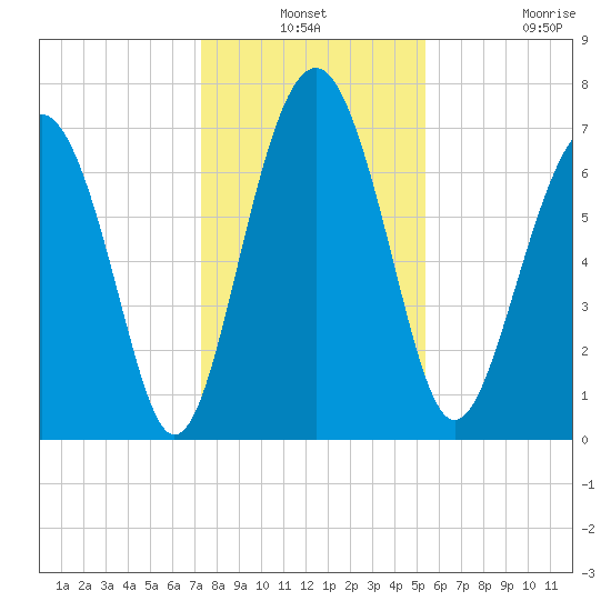 Whale Branch tide chart for Thursday, December 19, 2024