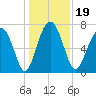 Whale Branch tide chart for Thursday, December 19, 2024