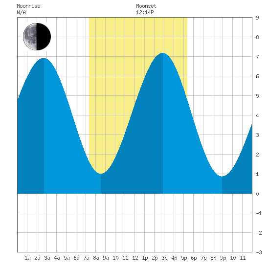 Whale Branch tide chart for Sunday, December 22, 2024