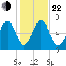 Whale Branch tide chart for Sunday, December 22, 2024