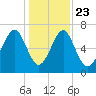 Whale Branch tide chart for Monday, December 23, 2024