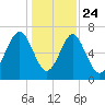 Whale Branch tide chart for Tuesday, December 24, 2024