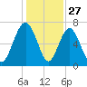 Whale Branch tide chart for Friday, December 27, 2024